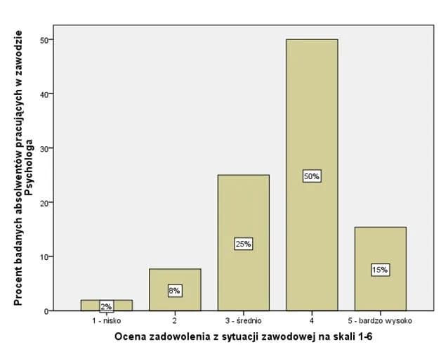 Kariera po psychologii: Praca, zarobki i specjalizacje dla absolwentów