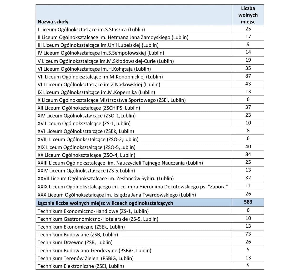Jak sprawdzić wyniki rekrutacji do szkół ponadpodstawowych bez stresu