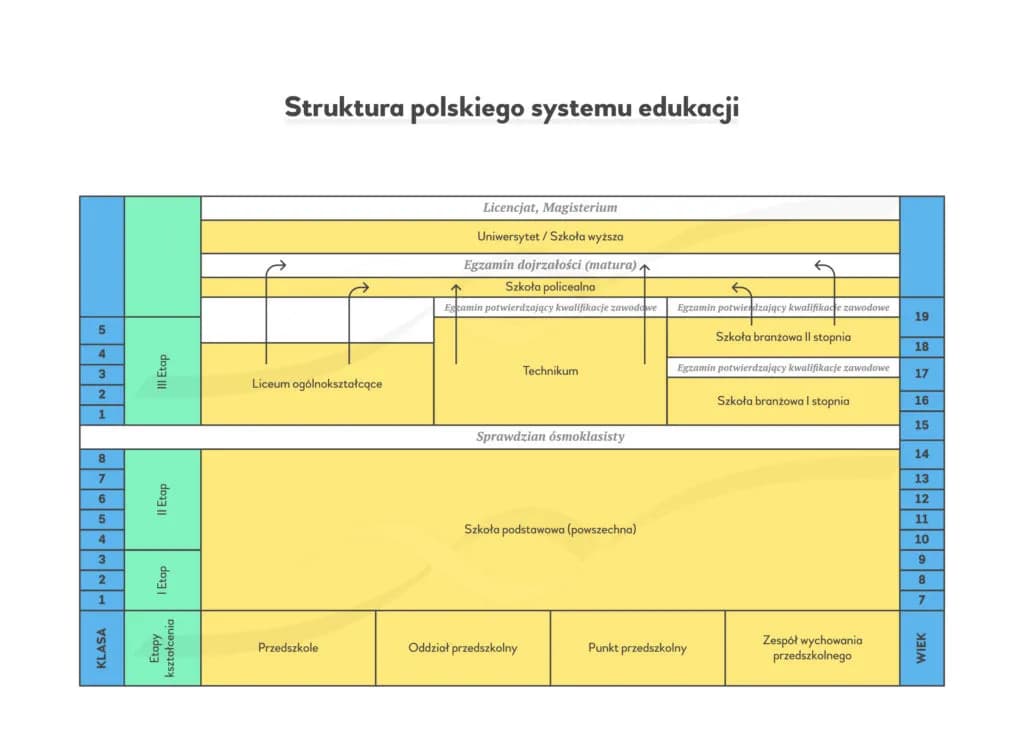 Oświata w Polsce: Struktura, Cele i Wyzwania Poznaj System
